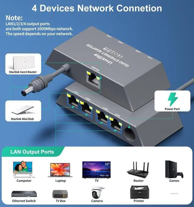 Alt view image 4 of 5 - Starlink Ethernet Adapter Splitter for Starlink Gen 3/Mini, Starlink Adapter Ethernet 1 to 4 RJ45 LAN Network Extension for Cat 5/5e/6/7/8 Cable Fast & Stable Connection [4 Devices Simultaneously]