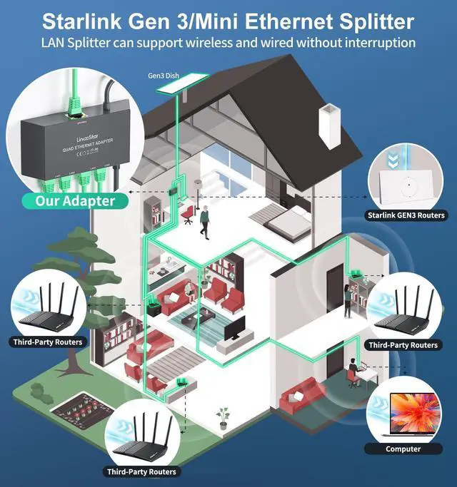 Alt view image 5 of 5 - Starlink Ethernet Adapter Splitter for Starlink Gen 3/Mini, Starlink Adapter Ethernet 1 to 4 RJ45 LAN Network Extension for Cat 5/5e/6/7/8 Cable Fast & Stable Connection [4 Devices Simultaneously]