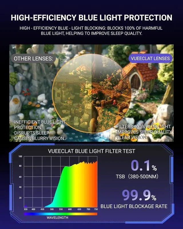 Alt view image 3 of 5 - VUEECLAT Blue Light Glasses Anti Eyestrain Rectangle Sleep Glasses for Women& Men,Fashion Computer Gaming Glasses