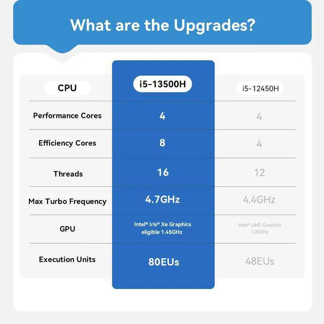 Alt view image 4 of 5 - Beelink EQi13 Pro Mini PC W-11 Pro i5-13500H 32GB DDR4 1T NVMe M.2 SSD Dual Display 4K@60Hz Output, Built in PSU WiFi 6/BT5.2/Dual Display Mini PC Computer