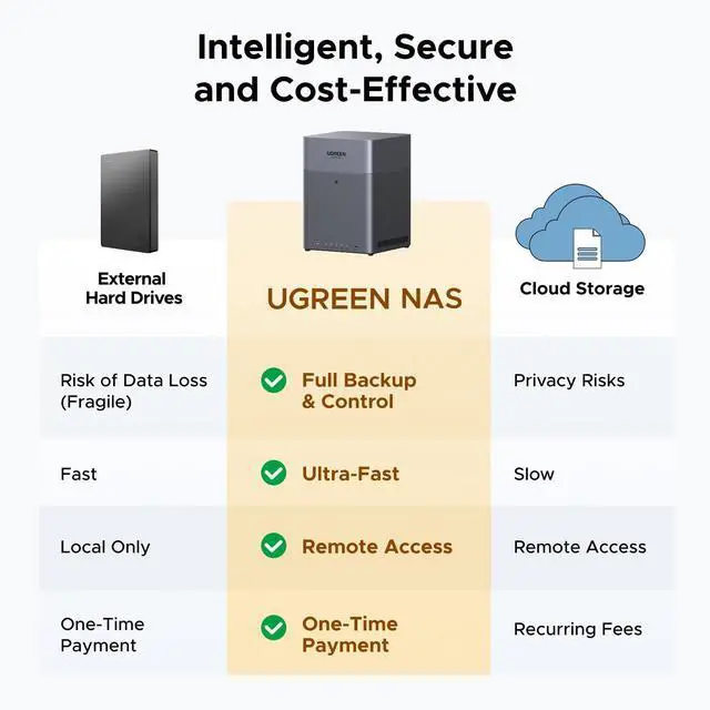Alt view image 2 of 5 - UGREEN NASync DH4300 Plus 4-Bay Desktop NAS, Support Capacity 120TB (Diskless), Remote Access, AI Photo Album, Beginner Friendly System, 8GB LPDDR4X RAM, 2.5GbE, 4K HDMI, Network Attached Storage
