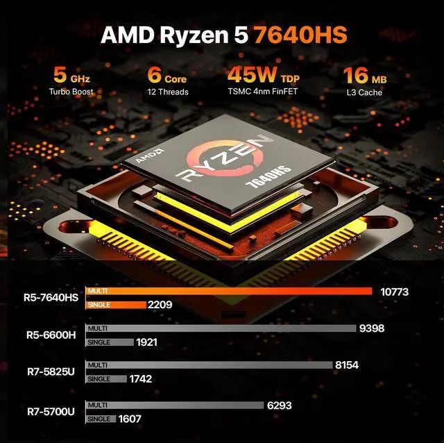 Alt view image 3 of 5 - PELADN Mini PC, Ryzen 5 7640HS (6C/12T, up to 5Ghz),32GB DDR5/1TB NVMe SSD,Dual LAN,Type-C/DP/HD,Mini Desktop Computer,WiFi6 4K/60Hz Triple-Display USB3.2/BT5.2 Mini Computers