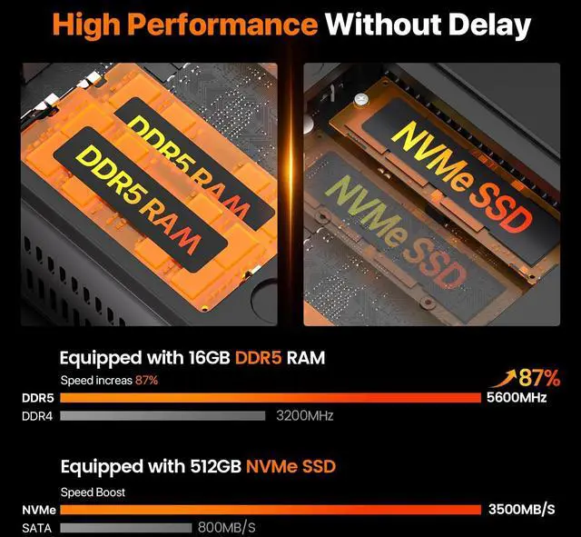 Alt view image 4 of 5 - PELADN Mini PC, Ryzen 5 7640HS (6C/12T, up to 5Ghz),32GB DDR5/1TB NVMe SSD,Dual LAN,Type-C/DP/HD,Mini Desktop Computer,WiFi6 4K/60Hz Triple-Display USB3.2/BT5.2 Mini Computers