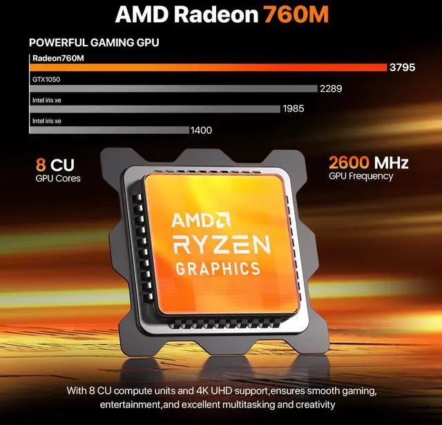 Alt view image 5 of 5 - PELADN Mini PC, Ryzen 5 7640HS (6C/12T, up to 5Ghz),32GB DDR5/1TB NVMe SSD,Dual LAN,Type-C/DP/HD,Mini Desktop Computer,WiFi6 4K/60Hz Triple-Display USB3.2/BT5.2 Mini Computers