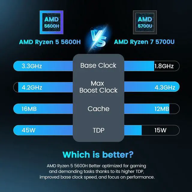 Alt view image 3 of 5 - Trycoo Mini PC, Ryzen 5 5600H (6C/12T, up to 4.2Ghz),32GB DDR4/1TB NVMe SSD,Type-C/DP/HD,4K/60Hz Triple-Display,Mini Desktop Computer