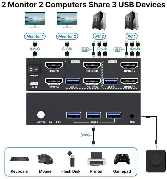 Alt view image 2 of 5 - USB 3.0 HDMI KVM Switch 2 Monitors 2 Computers 4K@60Hz, KVM Switches Dual Monitor with 3 USB 3.0 Ports Sharing Keyboard and Mouse, Printer/Scanner, Desktop Controller, EDID Compatible