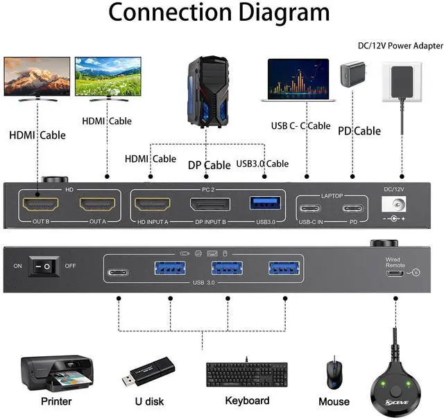 Alt view image 2 of 5 - USB C HDMI DP KVM Switch for 1 Desktop+1 Laptop, Dual Monitor KVM Switch 4K@60Hz Support PD with USB C Cable, Wired Controller and Power Adapter