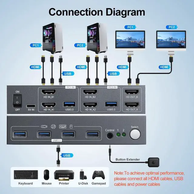 Alt view image 3 of 5 - HDMI KVM Switch 2 Monitors 2 Computers 4K60Hz with 4 USB 3.0 Dual Monitor for Dual PC or Laptops Share 1 Set of Keyboard Mouse Printer with EDID Adaptive, 2*USB Cables, 1*Power Adapter and Controller