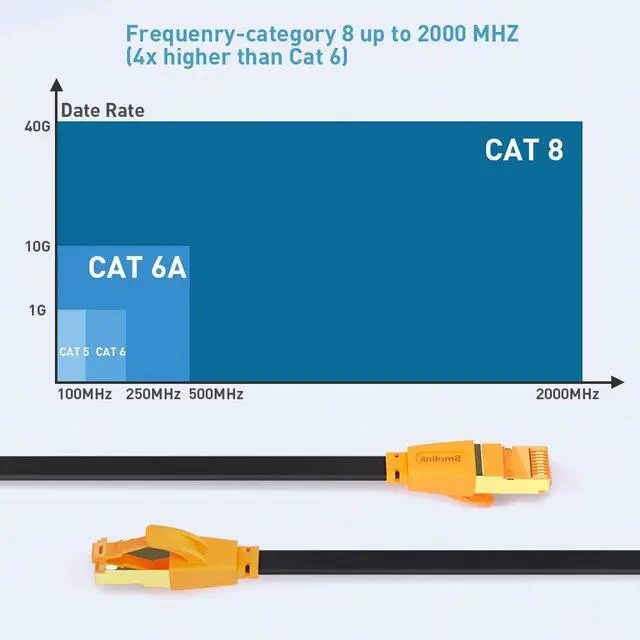 Alt view image 3 of 3 - Cat 8 Ethernet Cable, 100ft Indoor & Outdoor LAN Cord, 30AWG Heavy Duty Waterproof Shielded Patch Cord, Durable Gold Plated RJ45 Connector for Router, Modem, Gaming, PC, Laptop, Xbox