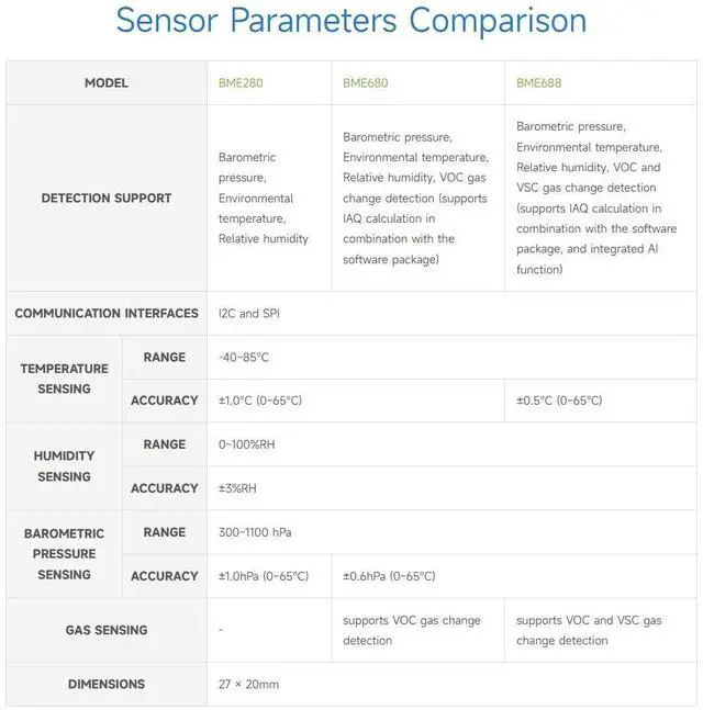 Alt view image 5 of 5 - Waveshare BME688 Environmental Sensor, Compatible with Raspberry Pi 5/4B/3B/Zero/Zero W/Zero 2W/Pico/Pico W/Pico WH, Supports Temperature/Humidity/Barometric Pressure/Gas Detection