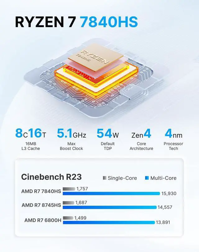 Alt view image 4 of 5 - origimagic Oculink Mini PC 11 Pro, Ryzen 7 7840HS (Beat 8745HS) Gaming Desktop Computer, Radeon 780M GPU, 32GB DDR5 RAM 1TB PCIe 4.0 SSD, 8K USB 4.0, Triple Display, WiFi 6E, BT5.2, 2.5 GbE LAN