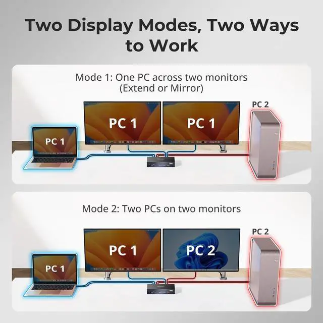 Alt view image 4 of 5 - TESmart Thunderbolt 4 KVM Switch 2 Monitors 2 Computers 4K@60Hz, HDMI+DisplayPort KVM Switch Dual Monitor for 1 Laptop (TB4 USB C w/Charging 60W) & 1 Desktop (HDMI 2.0 & DP1.2), Gigabit Network, EDID