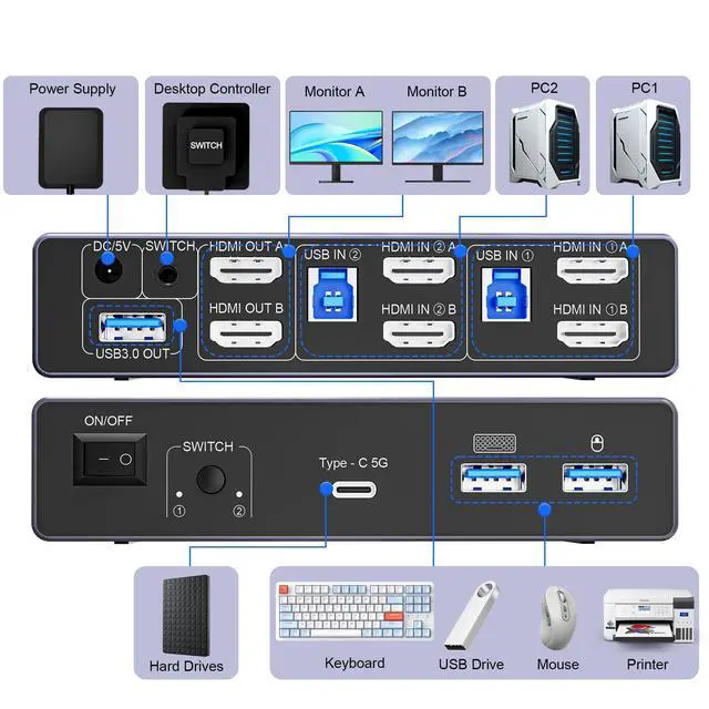 Alt view image 2 of 5 - 8K@60Hz HDMI KVM Switch 2 Monitors 2 Computers, with 4 USB 3.0 Ports (3 USB-A+1 USB-C) for 2 Computers Sharing 2 Monitors Keyboard Mouse Printer with 2 USB Cables, Power Adapter and Controller