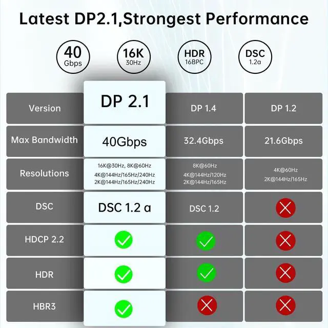 Alt view image 2 of 3 - huaham DisplayPort 2.1 Fiber Optic Cable 3.3ft, DP 2.1 Cable [16K@30Hz, 8K@60Hz, 4K@240Hz] 40Gbps Video Display Port Cord Support UHBR10/HDCP/HDR10, FreeSync G-Sync for Gaming Monitor Graphics PC