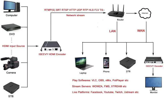 Alt view image 4 of 4 - iseevy H.265 H.264 HDMI Video Encoder Support SRT RTMP RTMPS RTSP UDP HTTP Protocols