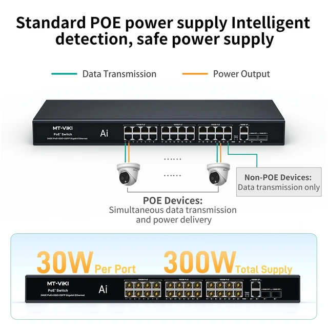 Alt view image 2 of 5 - MT-VIKI Full Gigabit PoE Switch, 28 Port IEEE 802.3at/af Unmanaged Network Switch with 300W Total Power (24 PoE+ 30W, 2 Uplink, 2 SFP Fiber), 6KV, AI Watchdog, Port VLAN, Plug & Play