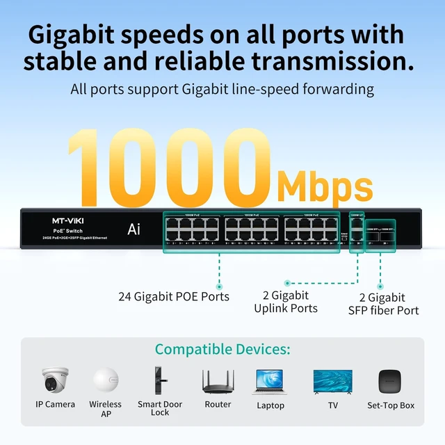 Alt view image 4 of 5 - MT-VIKI Full Gigabit PoE Switch, 28 Port IEEE 802.3at/af Unmanaged Network Switch with 300W Total Power (24 PoE+ 30W, 2 Uplink, 2 SFP Fiber), 6KV, AI Watchdog, Port VLAN, Plug & Play