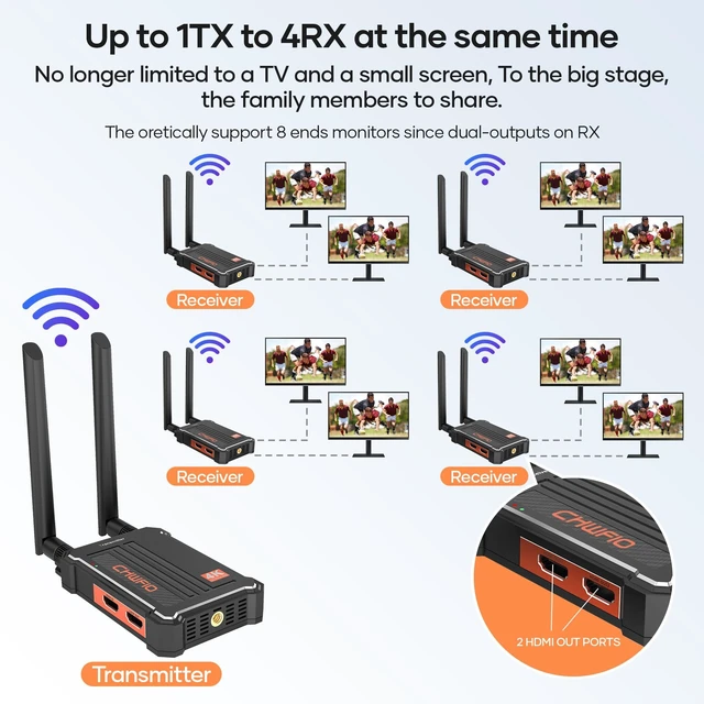 Alt view image 5 of 5 - Wireless HDMI Transmitter and Receiver 4K,Wireless Video 4K30HZ 150m/490ft Range,Plug & Play,Low Latency,2.4G/5G, 1 Transmitter to 4 Receivers, HDMI Extender for TV, Projector, Monitor