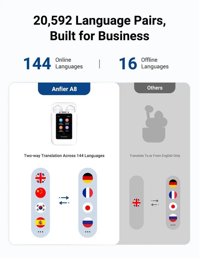 Alt view image 3 of 5 - ANFIER A8 Translation Earbuds with ChatGPT Built-in, No App Needed, White