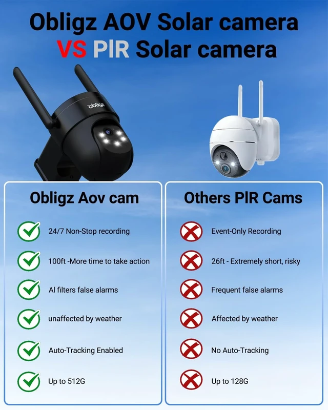 Alt view image 2 of 5 - obligz AOV Security Cameras Wireless Outdoor, 24/7 Continuous Recording