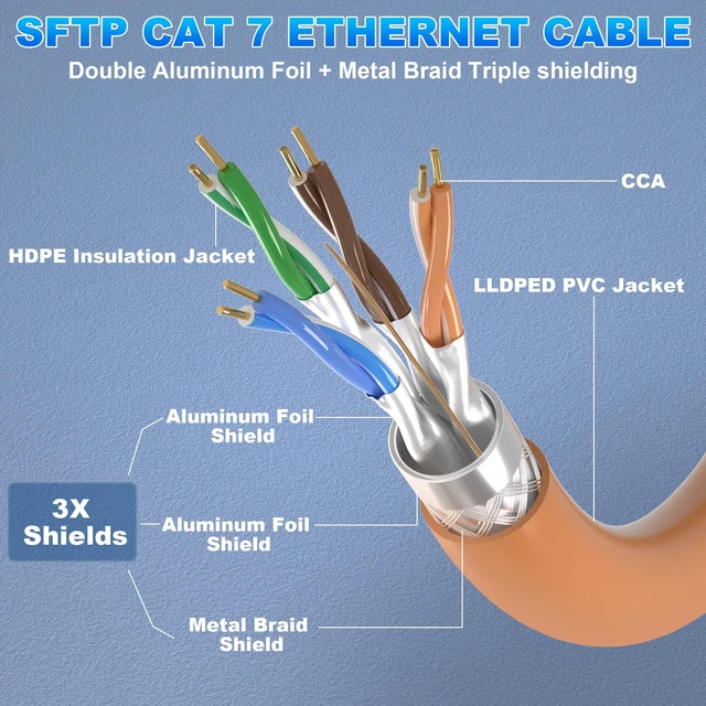 Alt view image 2 of 5 - Soibke Cat 7 Ethernet Cable 50ft, Long SFTP Triple Shielded Cat7 High Speed