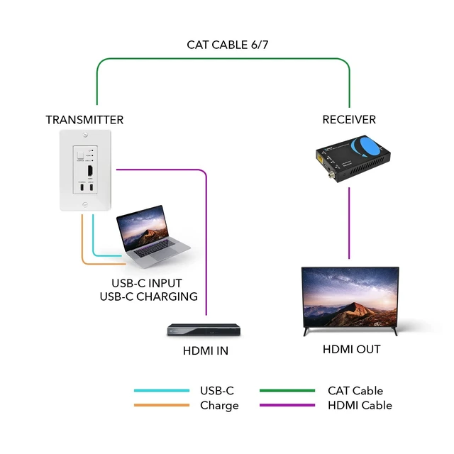 Alt view image 4 of 5 - OREI 4K HDMI/USB-C Extender, Over Single Cat6/Cat7 Cable Wall Plate Transmitter 4K @ 60Hz UltraHD with HDR & IR Control - Up to 165 ft