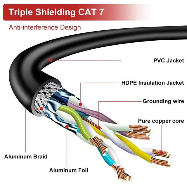 Alt view image 2 of 5 - Cat7 Ethernet Cable 650ft Pure Copper: 26AWG Fluke Tested Cat 7 Easy Pull Cable, Triple Shielded CMR, Outdoor/Indoor Direct Burial in Wall, POE Ethernet Wire, 10G 1000Mhz Roll Spool