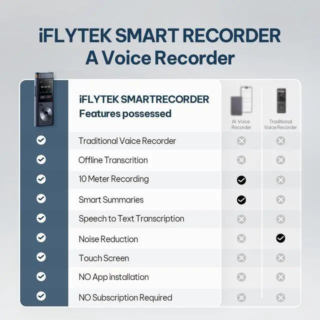 Alt view image 7 of 7 - Offline AI Voice Recorder with Playback, Secure Digital Recorder with 5-Language Voice-to-Text, Noise Reduction, Local Storage for Meetings, Lectures, Interviews & Learning, No Subscription