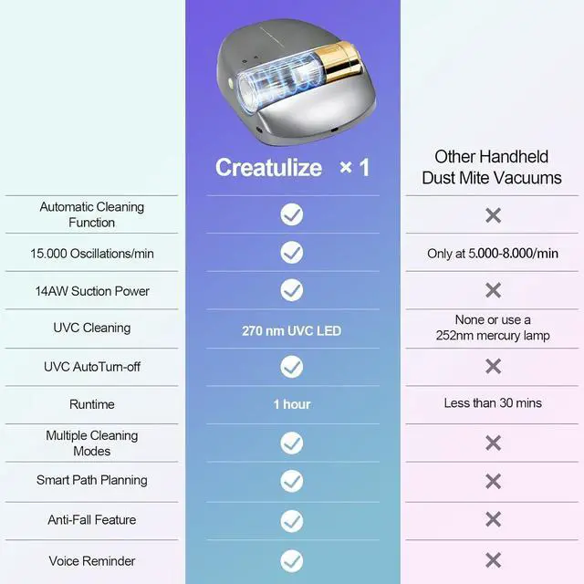 Alt view image 7 of 7 - CREATULIZE Mattress Vacuum Cleaner,14AW Strong Suction & 270nm UV-C Light Bed Vacuum Cleaner,Fully Automatic Dust Mite Vacuum Cordless with HEPA Filtration for Bed Sheets, Sofa, Pet Hair