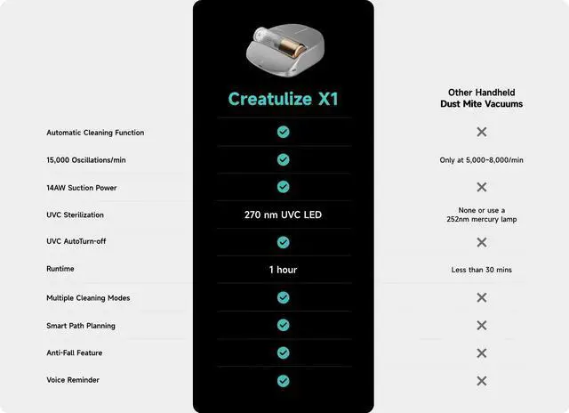 Alt view image 6 of 7 - CREATULIZE X1 Robot, Advanced Full Automatic Bed Vacuum Cleaner - Cordless, Rechargeable UV-C Light Sanitizer 14KPa Power Suction Eliminates Dust Mites, Bacteria, Allergens, with HEPA Filtration