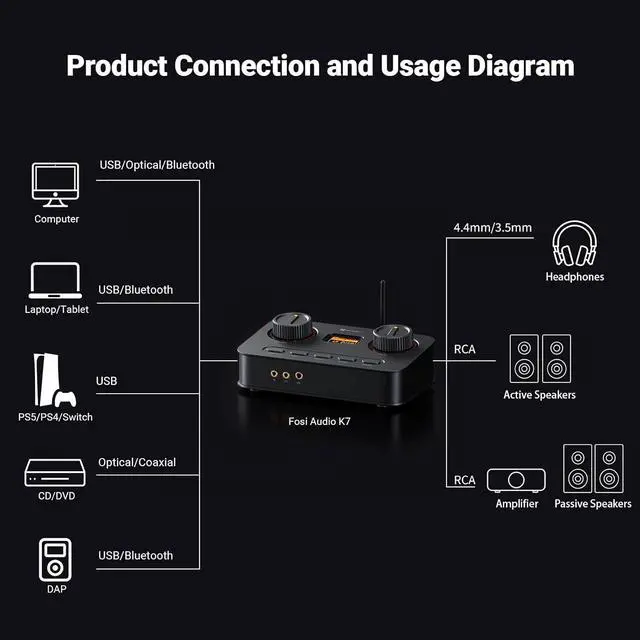 Alt view image 7 of 7 - Fosi Audio K7 DAC Headphone Amp, Desktop USB C Digital to Analog Audio Converter for Workspace and Gaming PC PS5, Optical/Coaxial/Bluetooth aptX HD LL/Microphone Input, 3.5mm/4.4mm Balanced/RCA Output