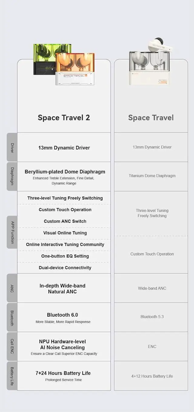 Alt view image 5 of 6 - Moondrop Space Travel 2+Magnetic Protective case TWS wiress Earphone Bluetooth 6.0 ANC Low-Latency Game Mode SBC/AAC (White)