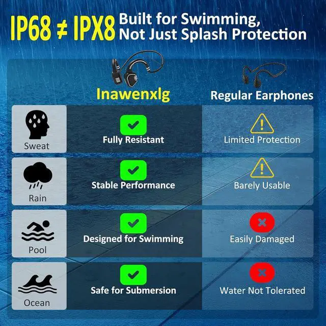 Alt view image 2 of 7 - Bone Conduction Swimming Headphones - IP68 Waterproof Open-Ear Bluetooth 5.3 with 32GB MP3 Player, Underwater Sport Headphones for Swim, Workout, Running, Cycling, Blue