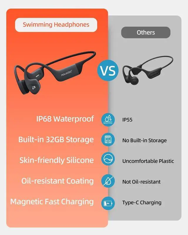 Alt view image 6 of 7 - Bone Conduction Headphones,IP68 Waterproof Swimming Headphones,32GB Memory Open Ear Headphones with Mic,Wireless Bluetooth Earbuds Underwater Sport Earphones for Workout Running Cycling Gift