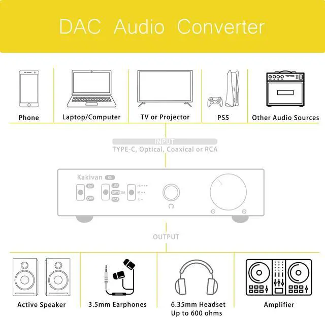 Alt view image 4 of 7 - K5 DAC Headphone Amplifier, ES9039Q2M Chip Digital-to-Analog Audio Converter, USB Type C/Optical/Coaxial to RCA/6.35MM/3.5MM AUX for Phone/MAC, RCA Input Converter for Home Audio Amplifier.