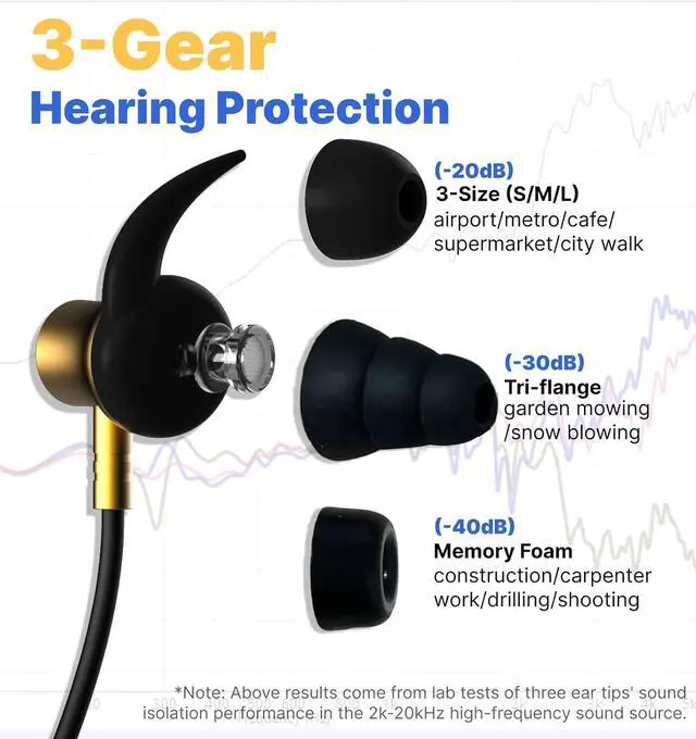 Alt view image 4 of 7 - Hmusic H23Pro Neckband Bluetooth Headphones, IPX7 Waterproof, 30dB Tri-Flange Earplug Headphones, 80H Long Battery Life Earphones w/ENC Mic, Ear Protection Neck Earbuds for Mowing/Jobsite/Outdoor