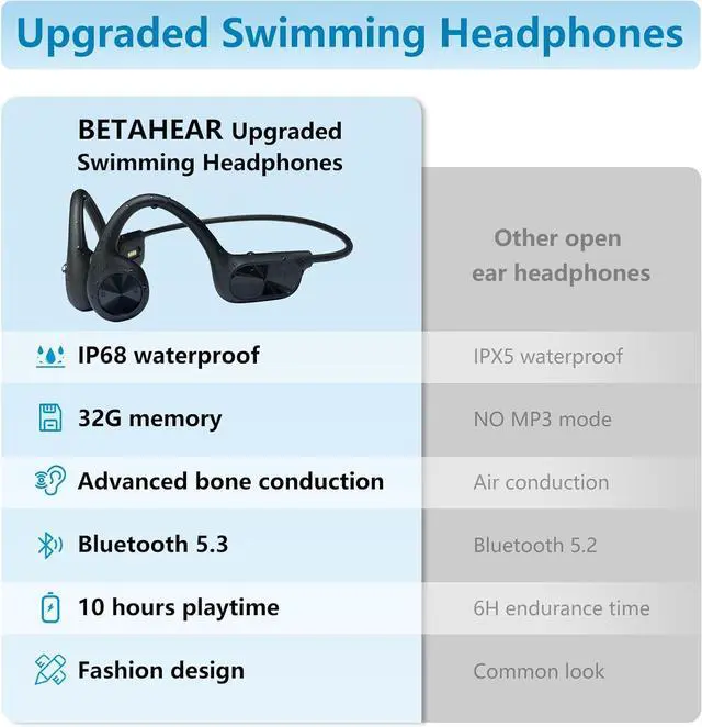 Alt view image 2 of 7 - Swimming Headphones Bone Conduction, Waterproof Earbuds IP68 Bluetooth 5.3, 32G MP3 Player 8000 Songs Storage, Open Ear Underwater Earphones Wireless Lightweight Headset, Running Sports Gift for Man