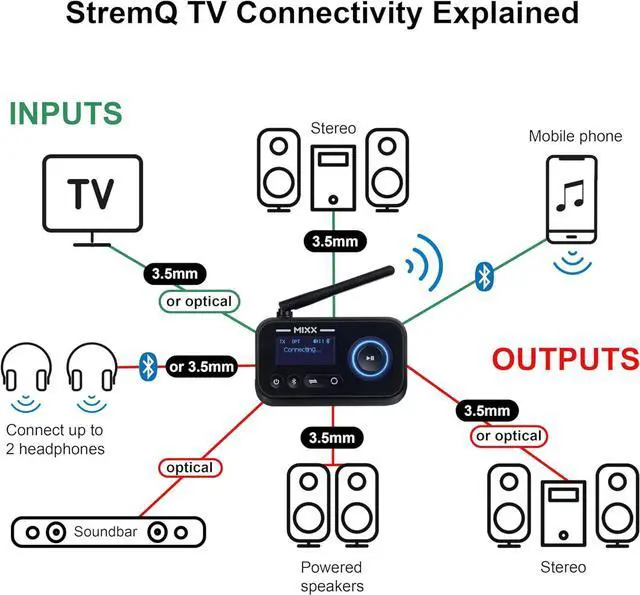 Alt view image 4 of 7 - MIXX StreamQ TV Headphones and Transmitter Bundle  Wireless Bluetooth Over-Ear Headphones with 3D Surround Sound, Voice Mode for Clear Dialogue, 40-Hour Battery Life, Multi-Listener Audio
