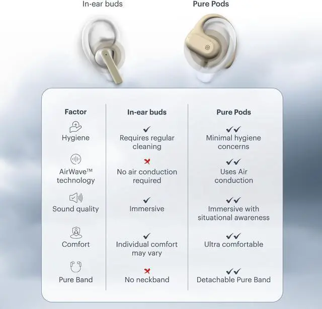 Alt view image 4 of 7 - Pure Pods  Wireless Open-Ear (OWS) Earbuds with AirWave Tech, 80H Playtime, Detachable Neckband, Sweat-Resistant, Running, Gym & Hiking, Ultimate Comfort, No Ear Fatigue (Zen Beige)