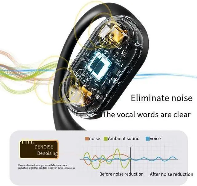 Alt view image 3 of 7 - Open Ear Air Conduction Headphones Denoise Wireless Bluetooth Ear Buds 40 Hours with Charging Case Sports Headphones with Earhooks Touch Sensing for Workout Driving Walking,White