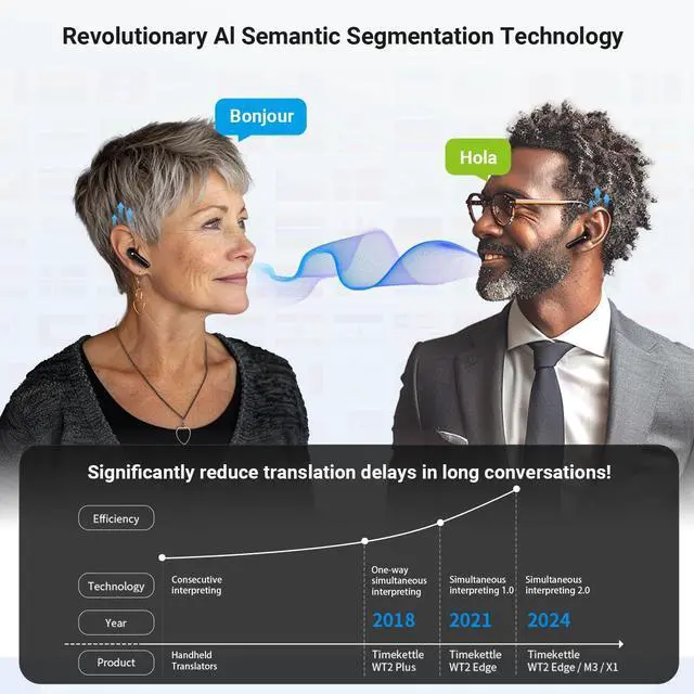 Alt view image 3 of 7 - Timekettle WT2 Edge/W3 Translator Device-Bidirection Simultaneous Translation, Translator Earbuds with 40 Languages, Online Version, Black Bundle with 1 Earbuds Cleaning Pen