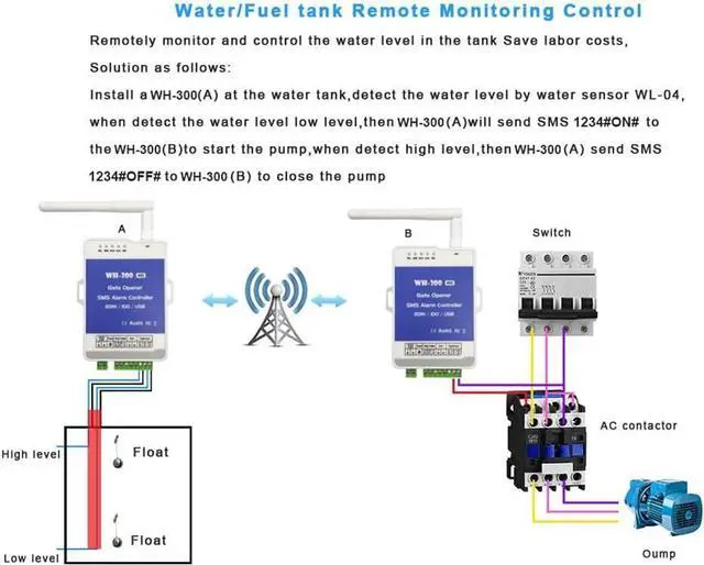 Alt view image 3 of 6 - Suapouen 4G GSM WH-300-AU Gate Door Opener Relay Switch Remote Controller Supports Remote Wireless Alarm with APP Control