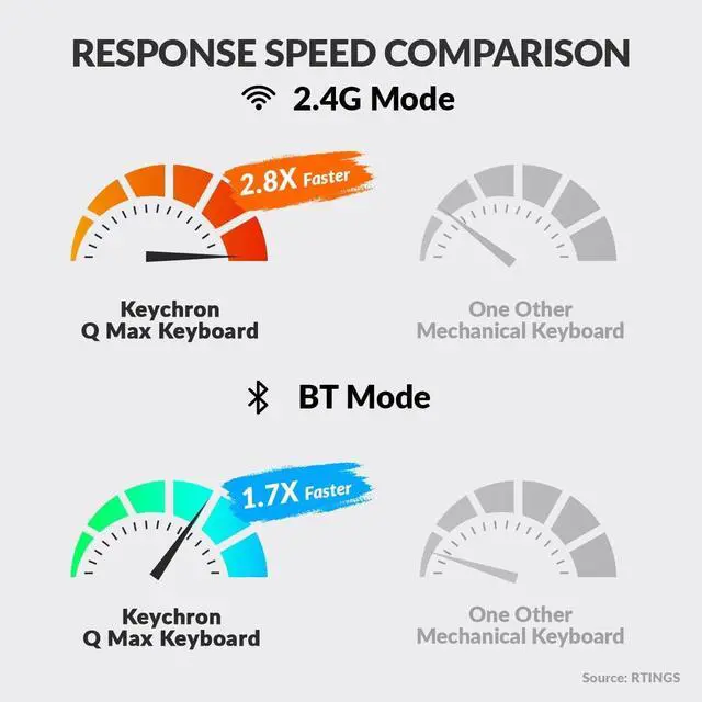 Alt view image 5 of 7 - Keychron Q6 Max Wireless Mechanical Keyboard - Full Size, Aluminum Body, Tri-Mode (BT/2.4G/USB-C), Hot-Swappable Gateron Banana Switch, RGB, Programmable Knob - for Mac/Windows/Linux - Black