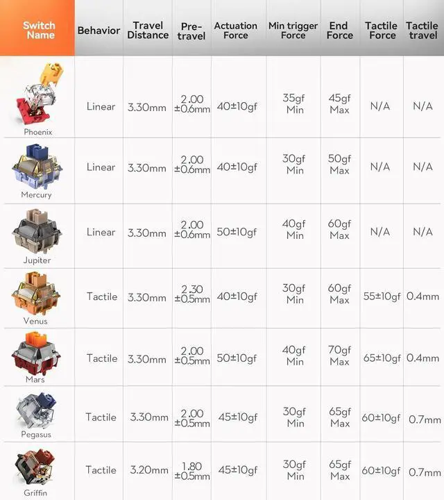 Alt view image 7 of 7 - GK GAMAKAY Pegasus V2 Silent Tactile Switch With LED Diffuser for Backlit Mechanical Keyboard - 5 Pin Pre-lubed for DIY Gaming (70Pcs)