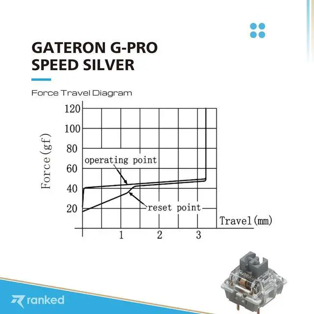 Alt view image 3 of 6 - Pack of Gateron ks-9 G PRO Switches for Mechanical Gaming Keyboards | Plate Mounted | Pre Lubed (Gateron PRO Speed Silver - Two Stage Spring, 65 Pcs)