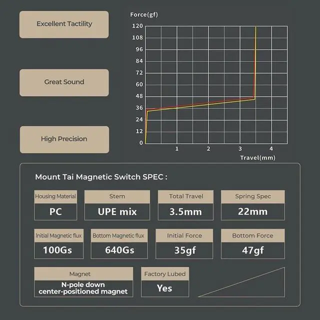 Alt view image 7 of 7 - Mount Tai HE Magnetic Switch, Pre-lubed Linear Switch for Wooting/Rakka/Melgeek/APEX PRO Magnetic Keyboard(90PCS)