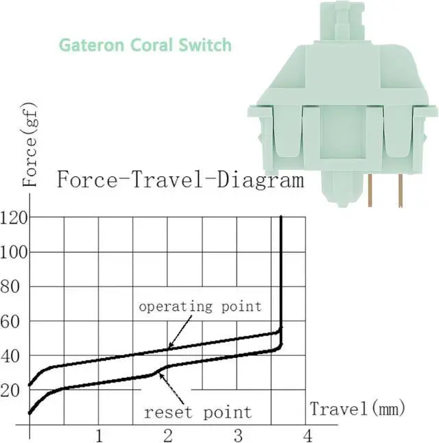 Alt view image 3 of 7 - Keyboard Switch Gateron Coral Linear 5Pin 43gf Dual-Stage Spring Pre-lubed Gaming Key Switch,for MX Mechanical Keyboard (45pcs)