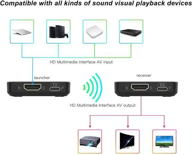 Alt view image 2 of 7 - HD Extender 98.4ft Range 4K 1080P Transmitter Receiver for Conference Business Meeting