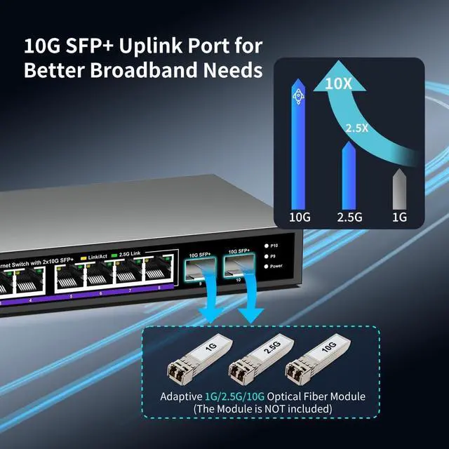 Alt view image 3 of 5 - 10 Port 2.5Gb Unmanaged Ethernet Switch with 8* 2.5G Base-T Ports + 2* 10G SFP+ Ports. 8 Port 2.5Gbps Network Switch for 2.5Gbps NAS/PC, WiFi6 Router, Wireless AP. Fanless Design.