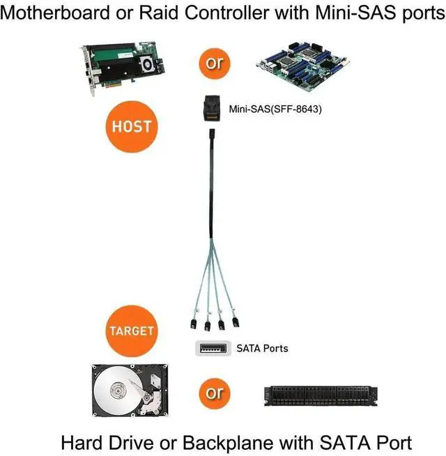 Alt view image 6 of 7 - JAENFONG 2-Pack 1.6FT/0.5M Internal HD Mini SAS SFF-8643 Host to 4X SATA Target Cable, SFF 8643 to 4 SATA Cable, SFF-8643 for Controller, 4 Sata Connect to Hard Drive